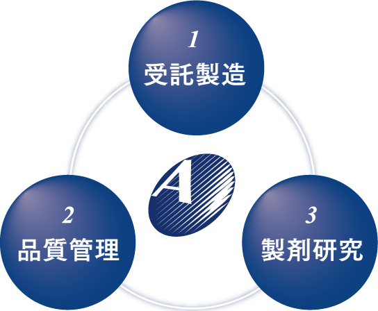 開発段階から製剤、容器にいたるまで柔軟に商品化までをサポートします。